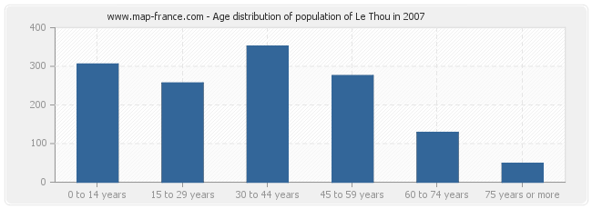 Age distribution of population of Le Thou in 2007